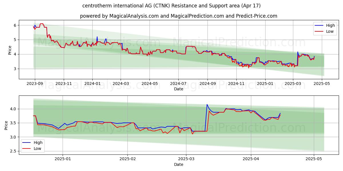  centrotherm international AG (CTNK) Support and Resistance area (17 Apr) 