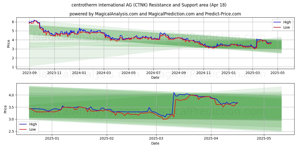  centrotherm international AG (CTNK) Support and Resistance area (18 Apr) 