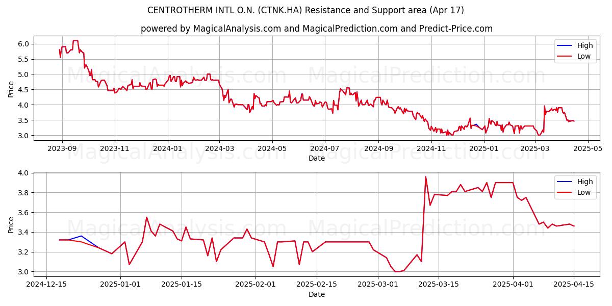  CENTROTHERM INTL O.N. (CTNK.HA) Support and Resistance area (17 Apr) 