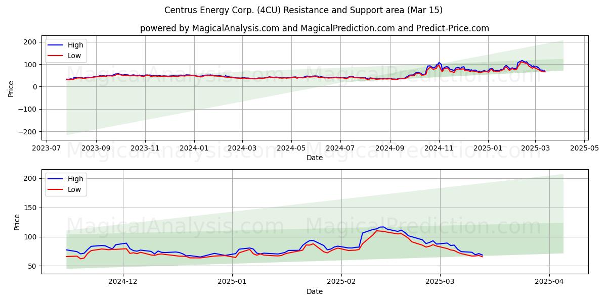  Centrus Energy Corp. (4CU) Support and Resistance area (15 Mar) 