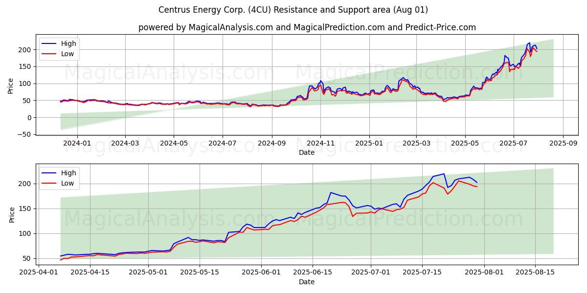  Centrus Energy Corp. (4CU) Support and Resistance area (31 Jul) 