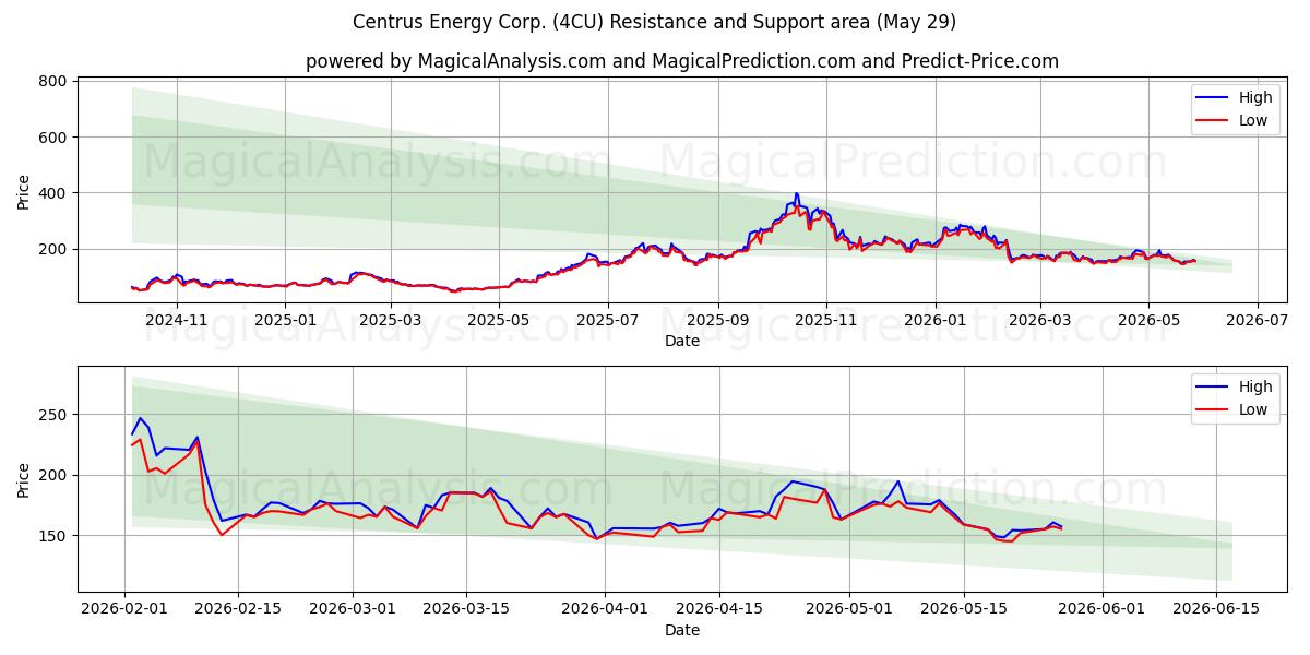  Centrus Energy Corp. (4CU) Support and Resistance area (28 May) 