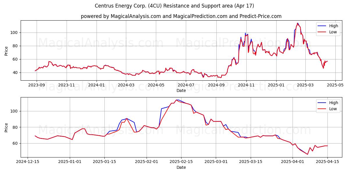  Centrus Energy Corp. (4CU) Support and Resistance area (17 Apr) 