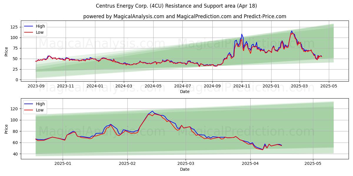  Centrus Energy Corp. (4CU) Support and Resistance area (18 Apr) 