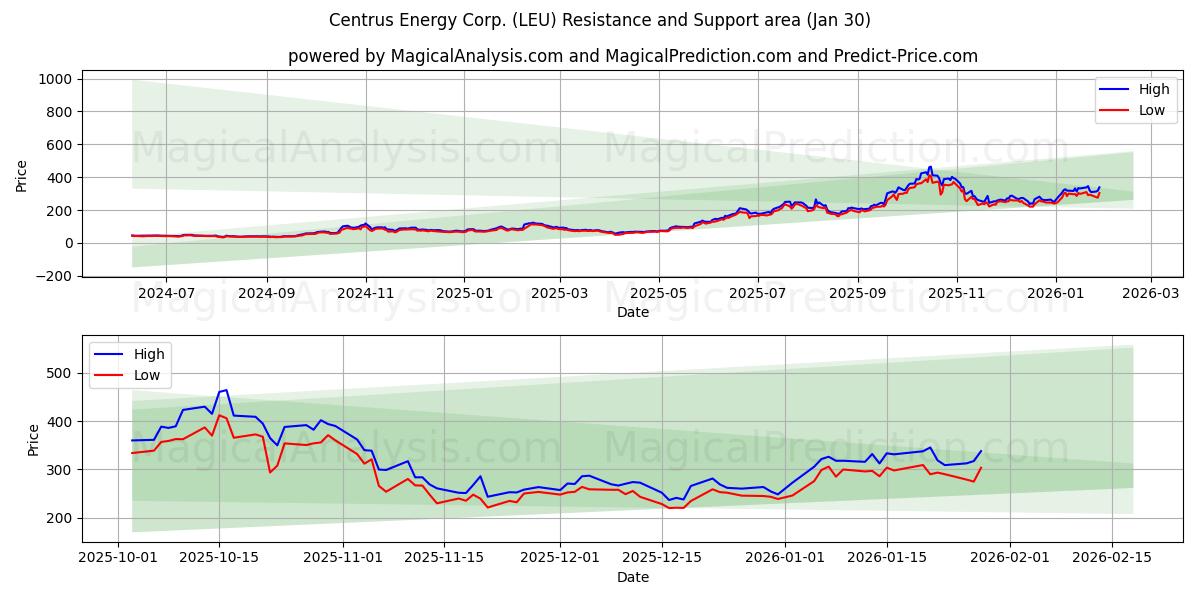  Centrus Energy Corp. (LEU) Support and Resistance area (29 Jan) 