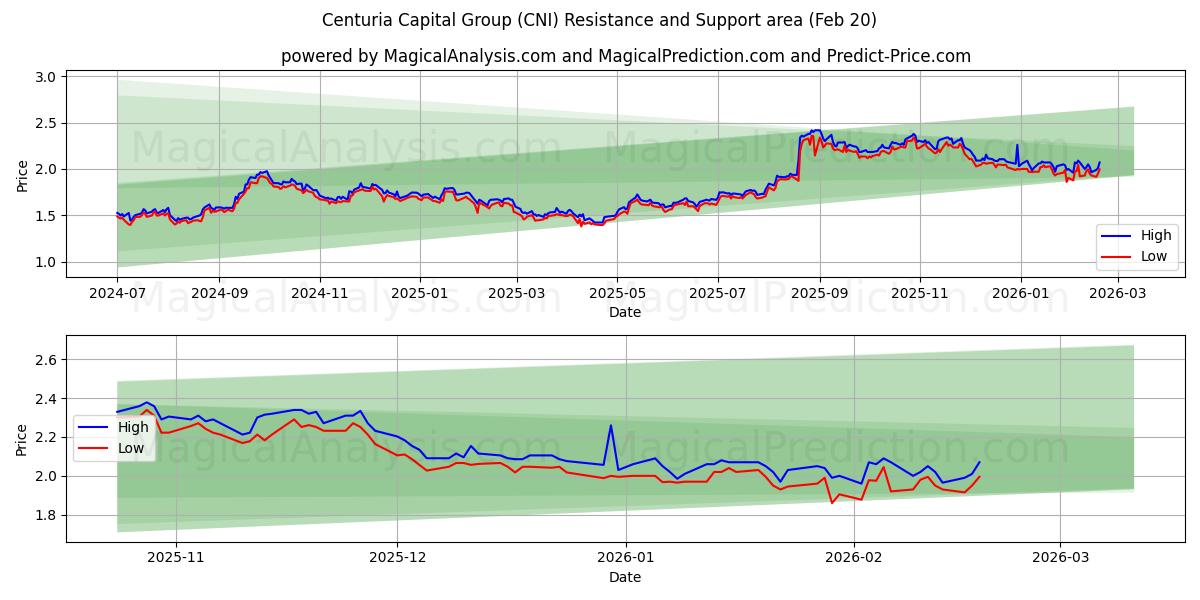  Centuria Capital Group (CNI) Support and Resistance area (19 Feb) 