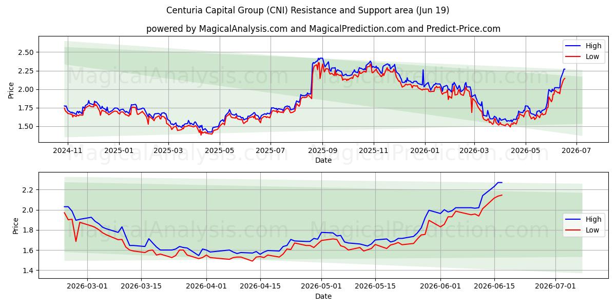  Centuria Capital Group (CNI) Support and Resistance area (18 Jun) 