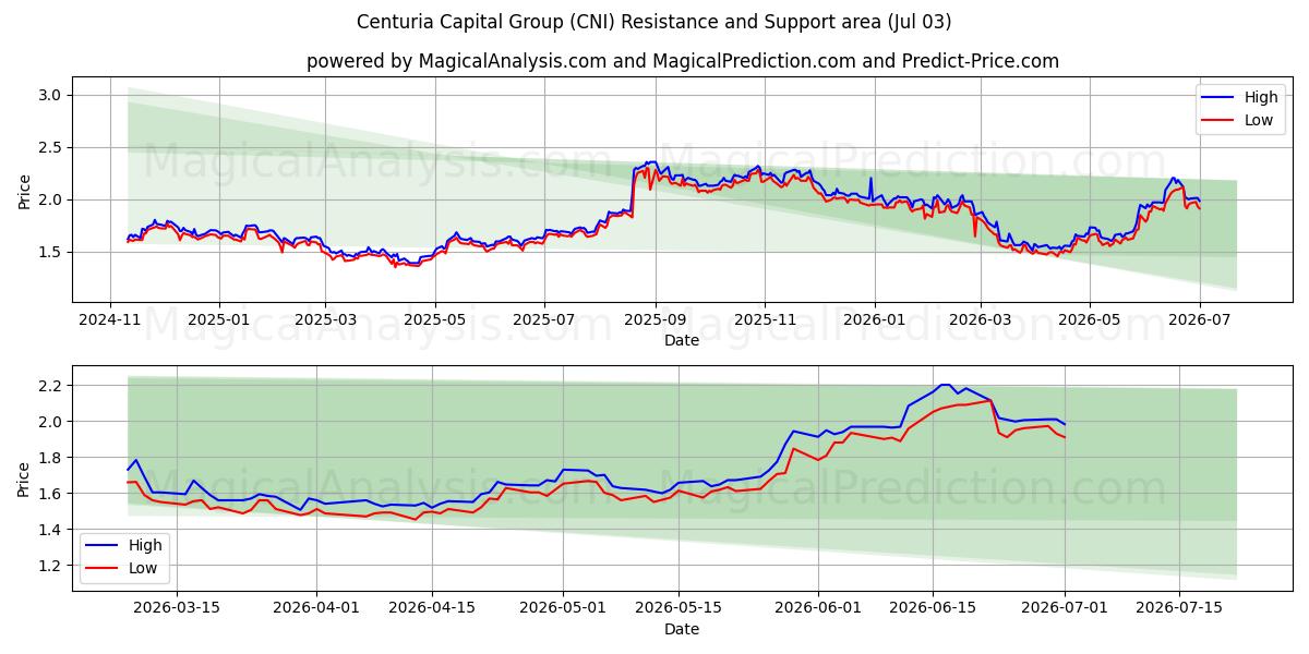 Centuria Capital Group (CNI) Support and Resistance area (02 Jul) 