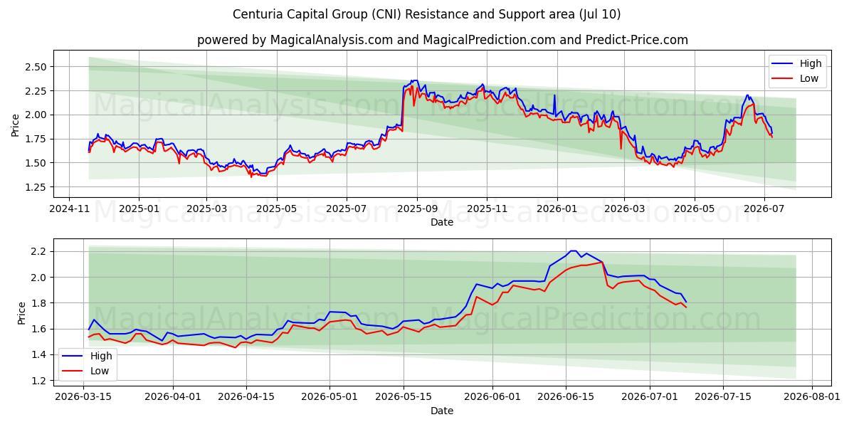  Centuria Capital Group (CNI) Support and Resistance area (09 Jul) 