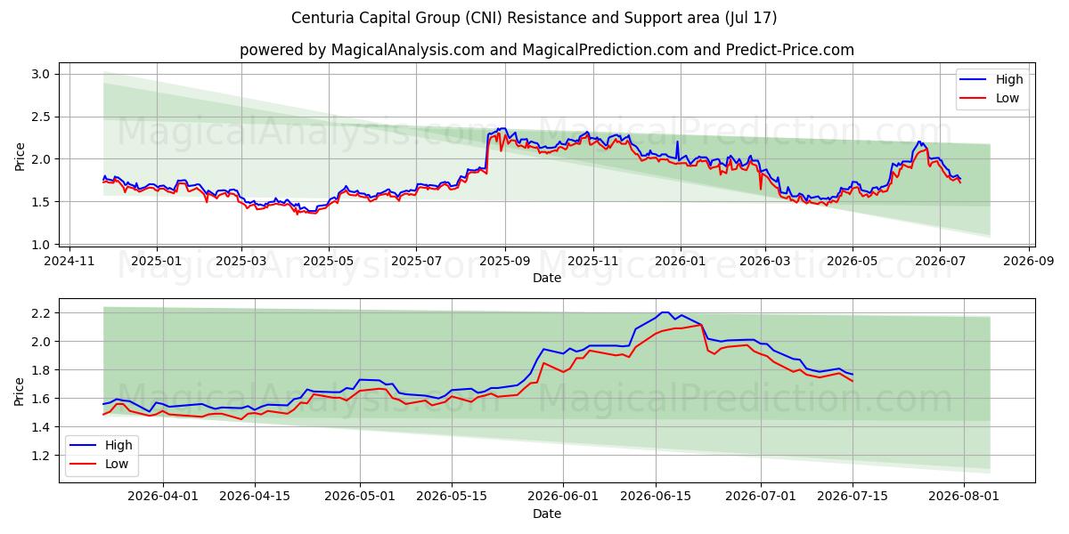  Centuria Capital Group (CNI) Support and Resistance area (16 Jul) 