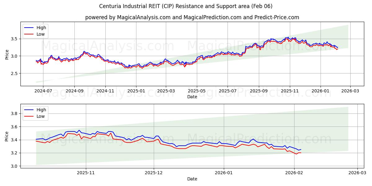  Centuria Industrial REIT (CIP) Support and Resistance area (05 Feb) 