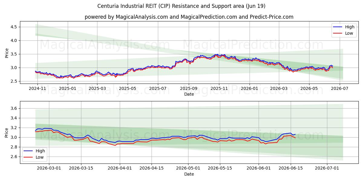  Centuria Industrial REIT (CIP) Support and Resistance area (18 Jun) 