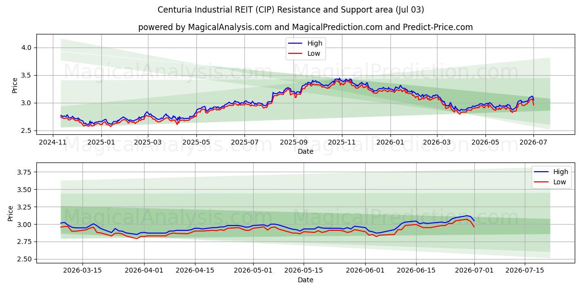  Centuria Industrial REIT (CIP) Support and Resistance area (02 Jul) 