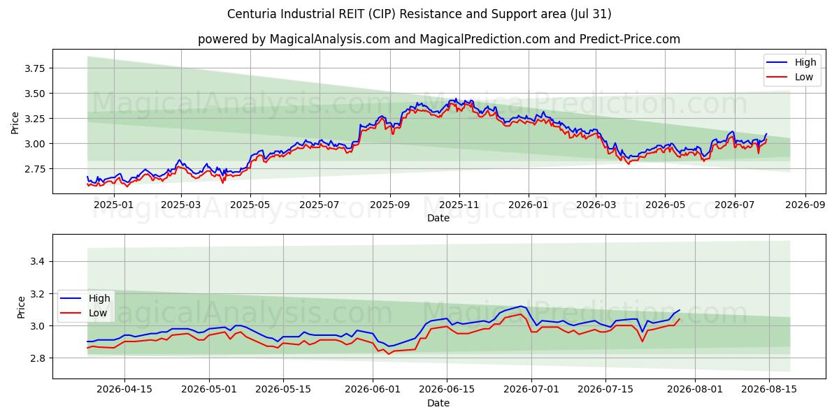  Centuria Industrial REIT (CIP) Support and Resistance area (30 Jul) 