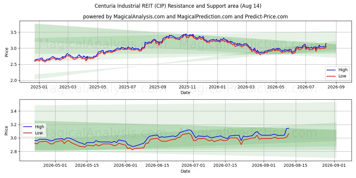  Centuria Industrial REIT (CIP) Support and Resistance area (13 Aug) 