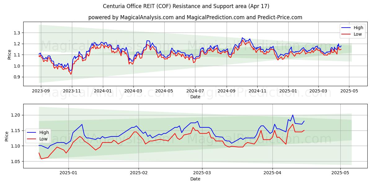  Centuria Office REIT (COF) Support and Resistance area (17 Apr) 