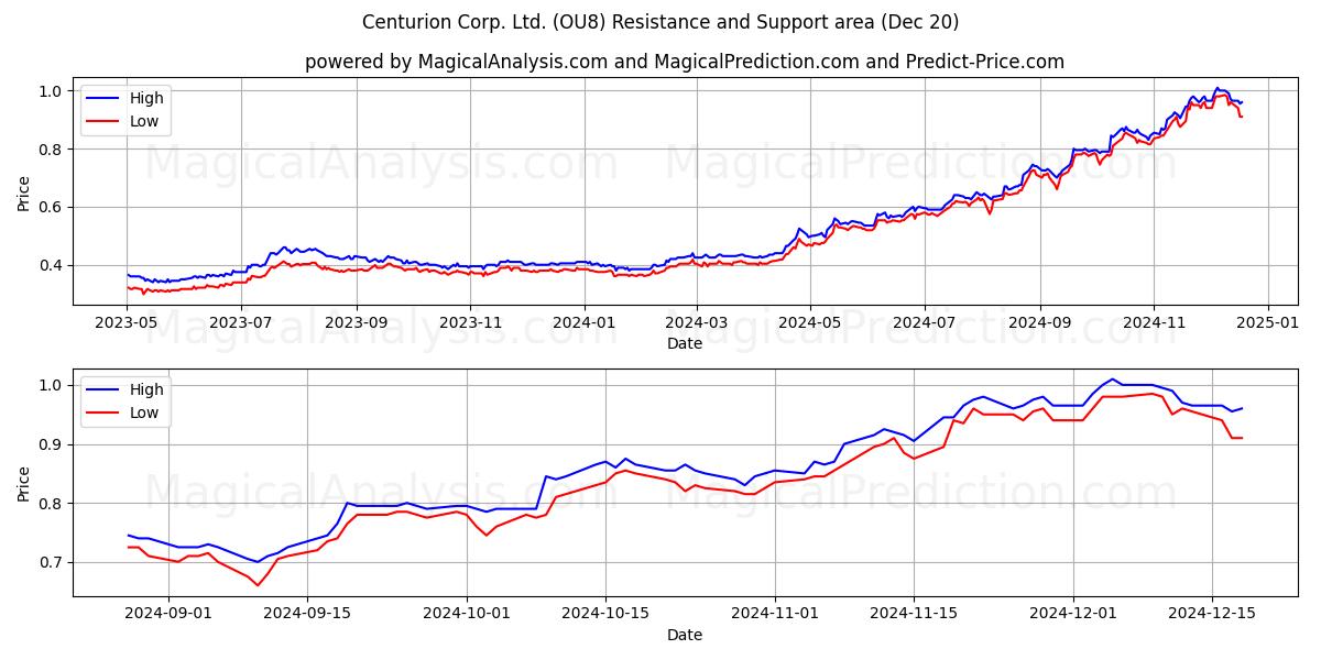  Centurion Corp. Ltd. (OU8) Support and Resistance area (20 Dec) 