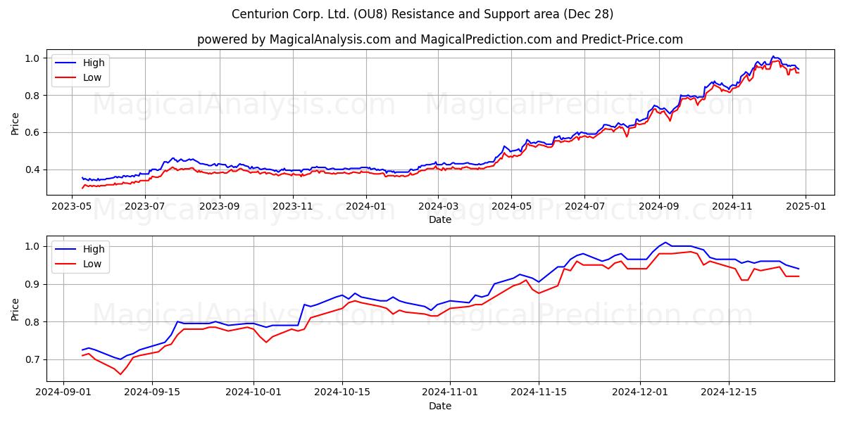  Centurion Corp. Ltd. (OU8) Support and Resistance area (28 Dec) 