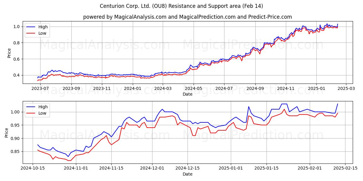  Centurion Corp. Ltd. (OU8) Support and Resistance area (04 Feb) 