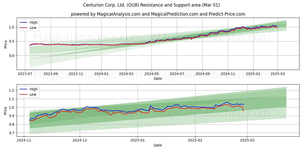  Centurion Corp. Ltd. (OU8) Support and Resistance area (01 Mar) 