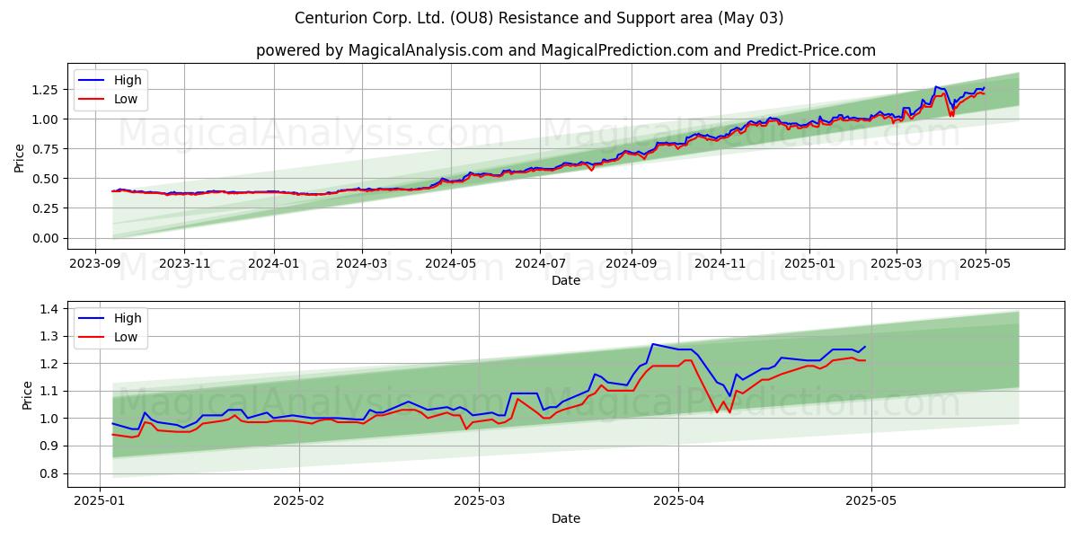 Centurion Corp. Ltd. (OU8) Support and Resistance area (03 May) Centurion Corp. Ltd. (OU8) Support and Resistance area (03 May)