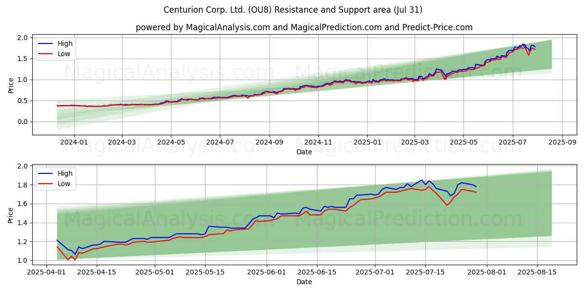  Centurion Corp. Ltd. (OU8) Support and Resistance area (29 Jul) 