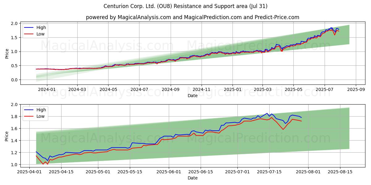  Centurion Corp. Ltd. (OU8) Support and Resistance area (30 Jul) 