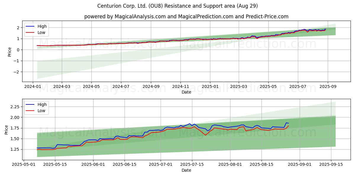  Centurion Corp. Ltd. (OU8) Support and Resistance area (28 Aug) 