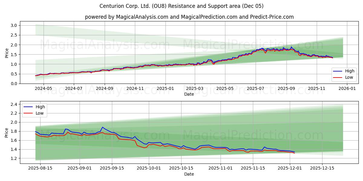  Centurion Corp. Ltd. (OU8) Support and Resistance area (04 Dec) 