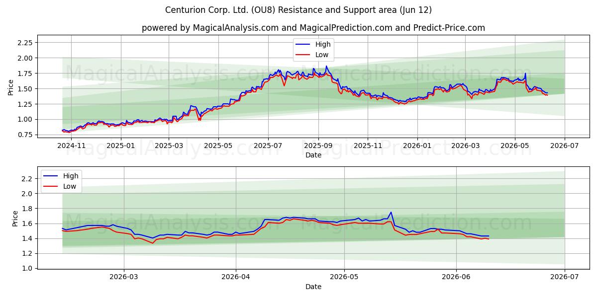  Centurion Corp. Ltd. (OU8) Support and Resistance area (11 Jun) 