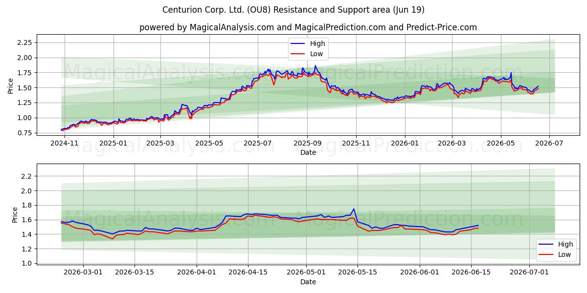  Centurion Corp. Ltd. (OU8) Support and Resistance area (18 Jun) 