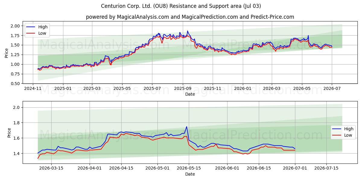  Centurion Corp. Ltd. (OU8) Support and Resistance area (02 Jul) 