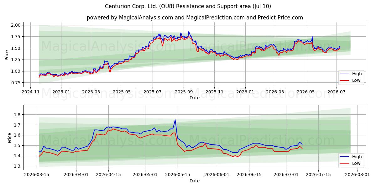  Centurion Corp. Ltd. (OU8) Support and Resistance area (09 Jul) 