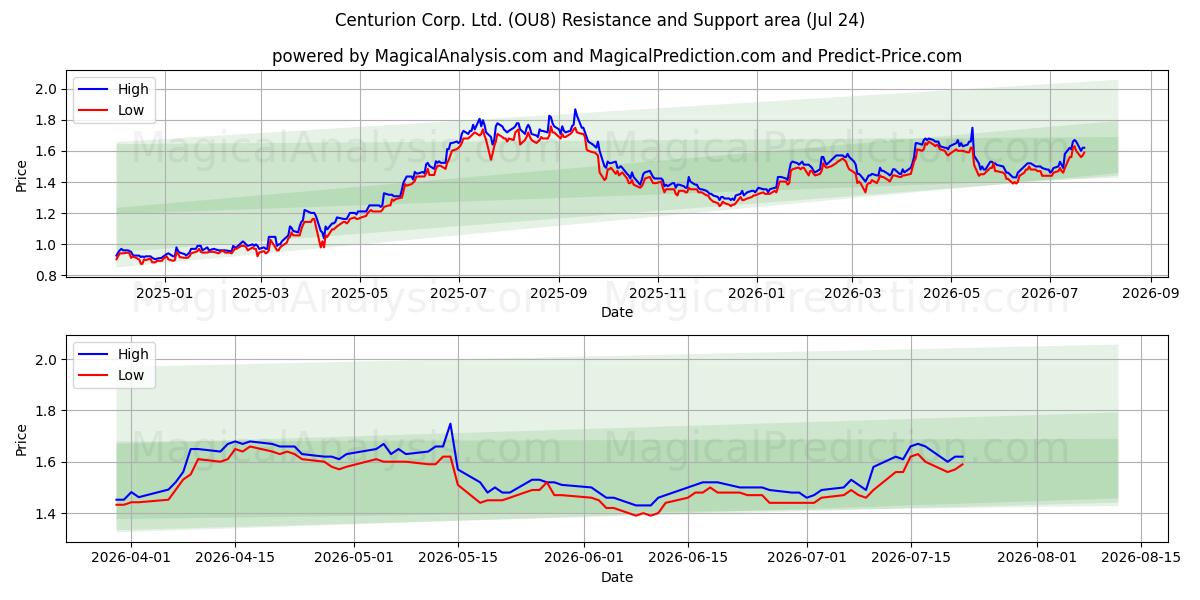  Centurion Corp. Ltd. (OU8) Support and Resistance area (23 Jul) 