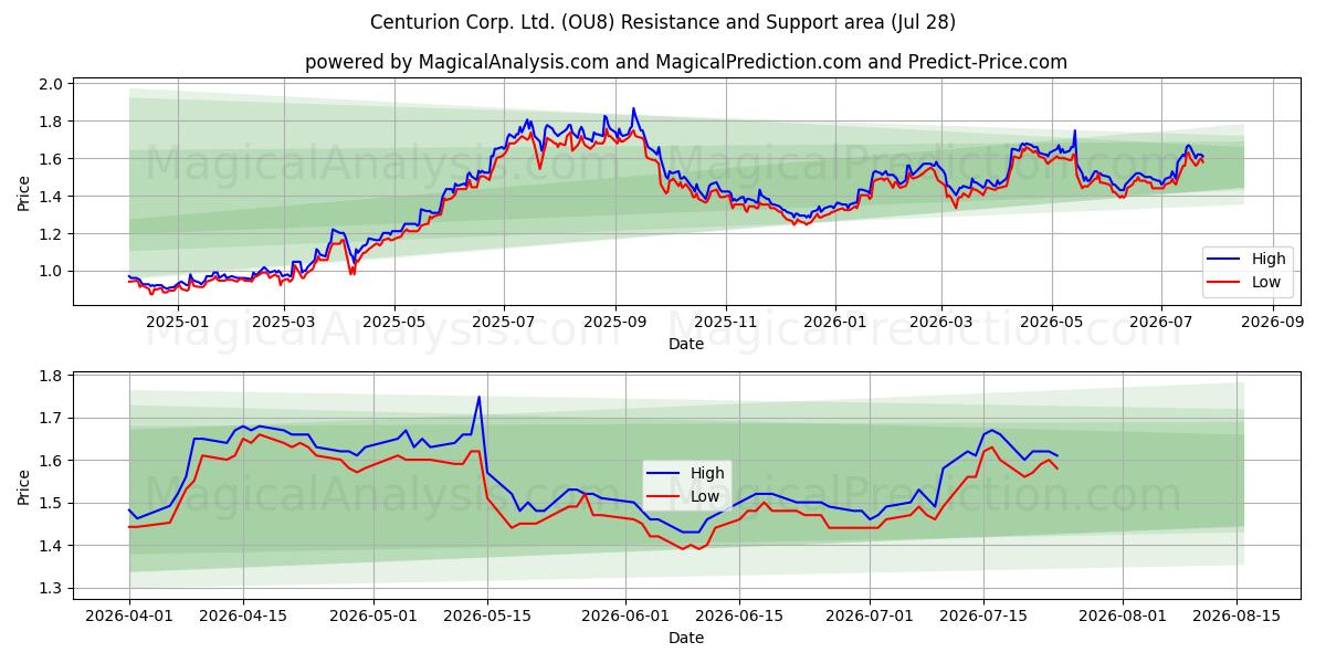  Centurion Corp. Ltd. (OU8) Support and Resistance area (27 Jul) 