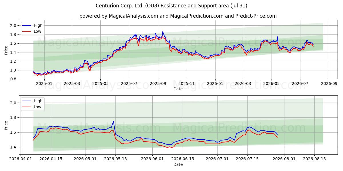  Centurion Corp. Ltd. (OU8) Support and Resistance area (30 Jul) 