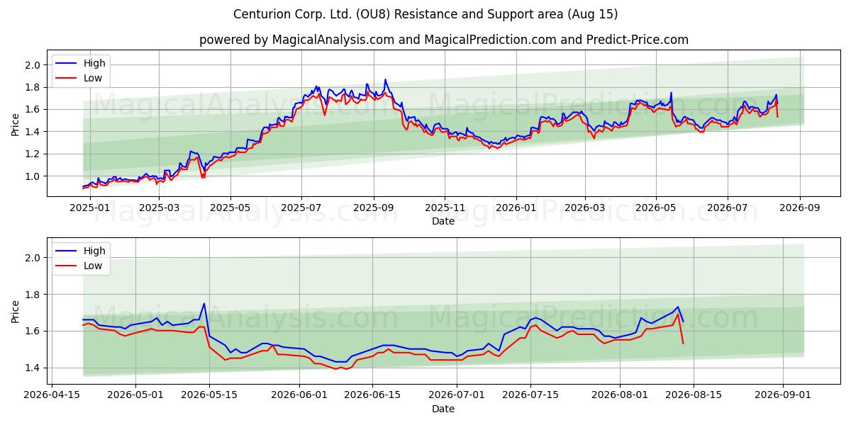  Centurion Corp. Ltd. (OU8) Support and Resistance area (14 Aug) 