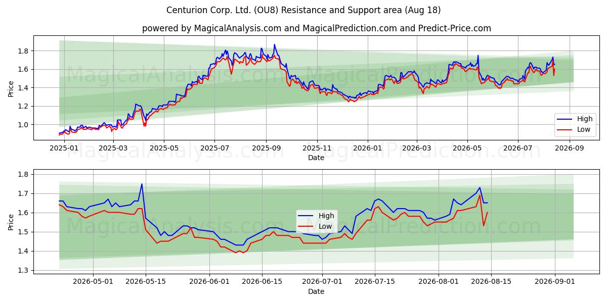  Centurion Corp. Ltd. (OU8) Support and Resistance area (17 Aug) 