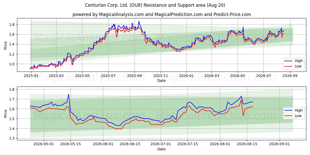  Centurion Corp. Ltd. (OU8) Support and Resistance area (18 Aug) 