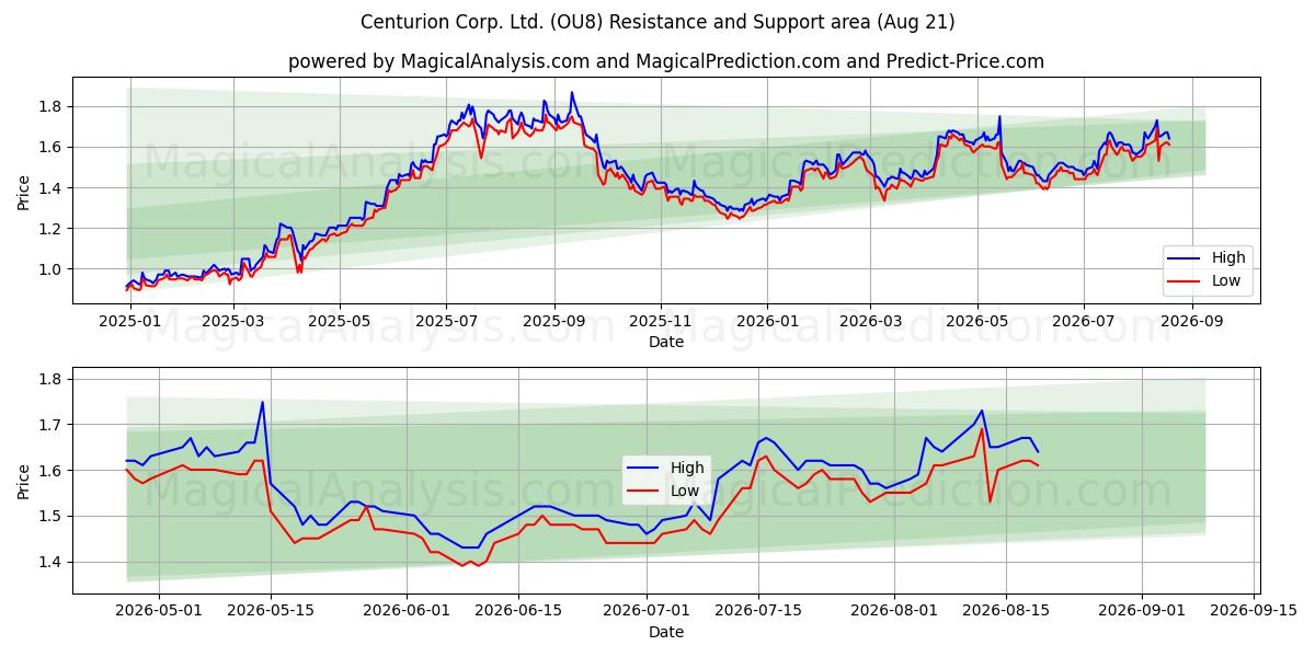  Centurion Corp. Ltd. (OU8) Support and Resistance area (20 Aug) 