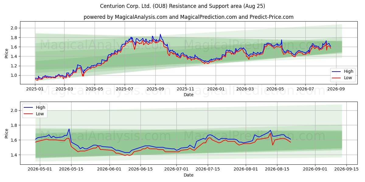  Centurion Corp. Ltd. (OU8) Support and Resistance area (24 Aug) 