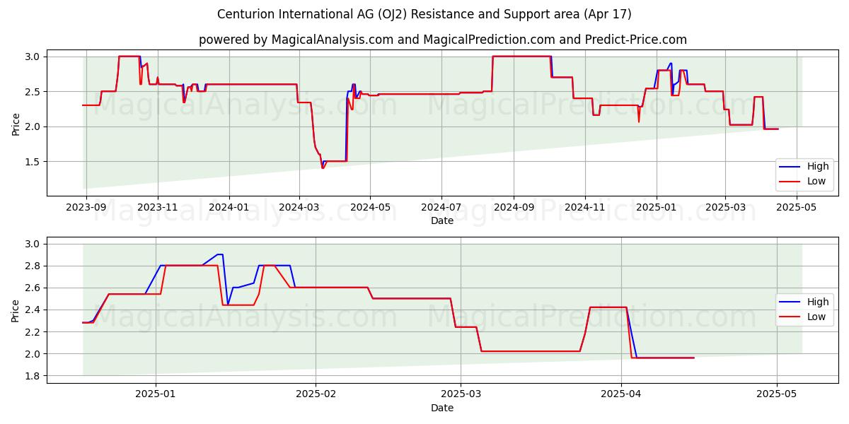  Centurion International AG (OJ2) Support and Resistance area (17 Apr) 