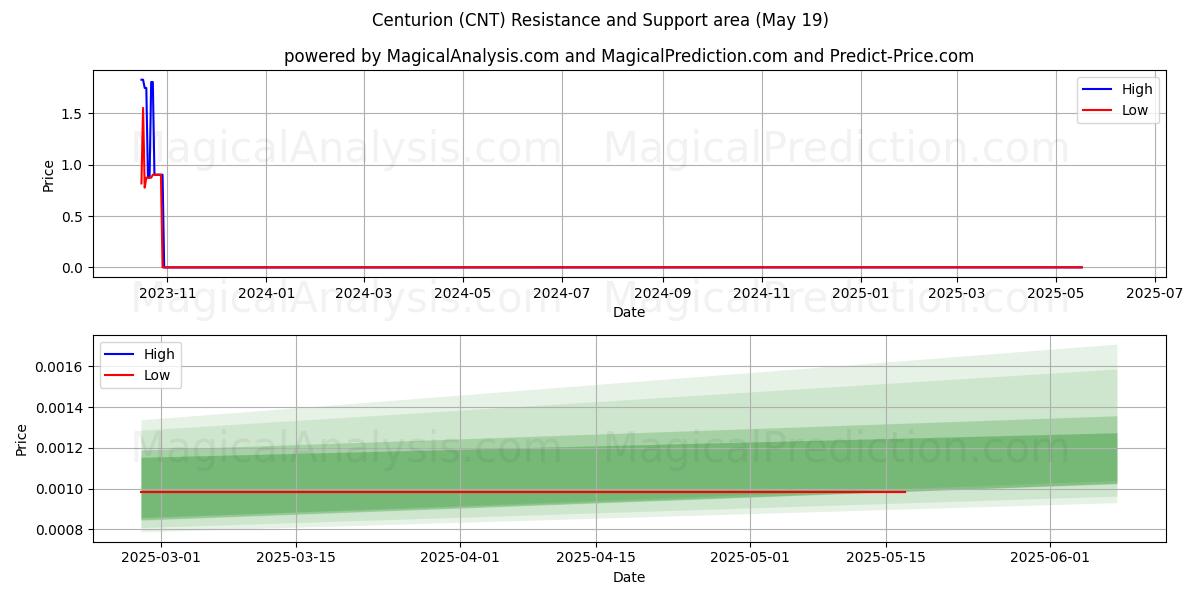 百夫长 (CNT) Support and Resistance area (19 May) 百夫长 (CNT) Support and Resistance area (19 May)