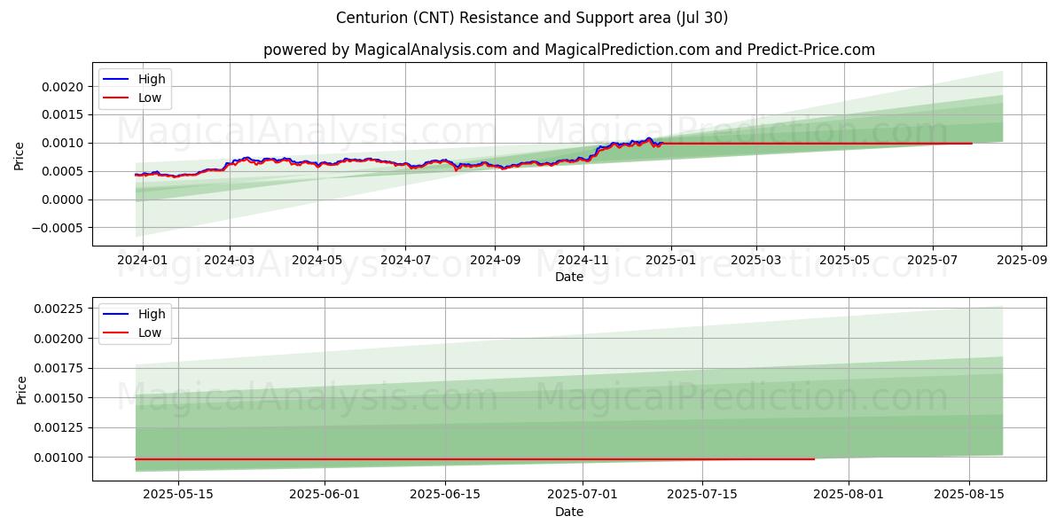  Centurion (CNT) Support and Resistance area (29 Jul) 