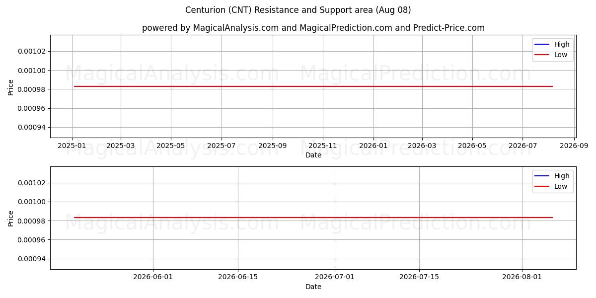  Centurione (CNT) Support and Resistance area (07 Aug) 