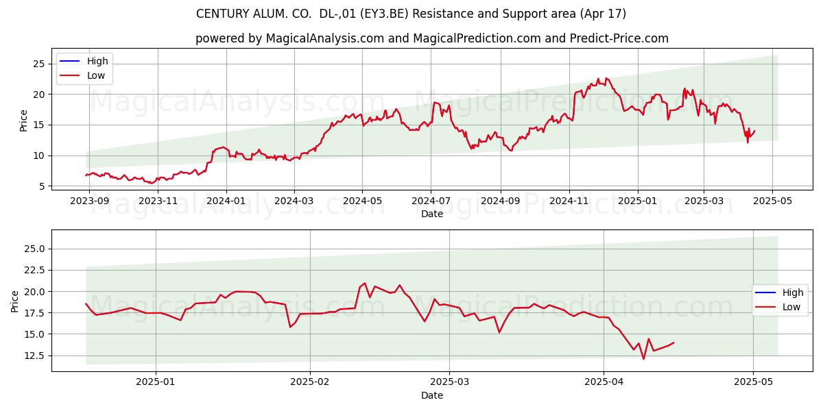  CENTURY ALUM. CO.  DL-,01 (EY3.BE) Support and Resistance area (17 Apr) 