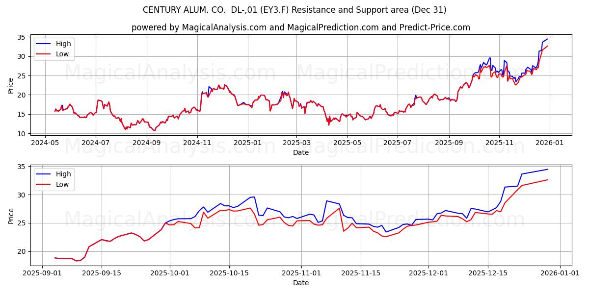  CENTURY ALUM. CO.  DL-,01 (EY3.F) Support and Resistance area (30 Dec) 