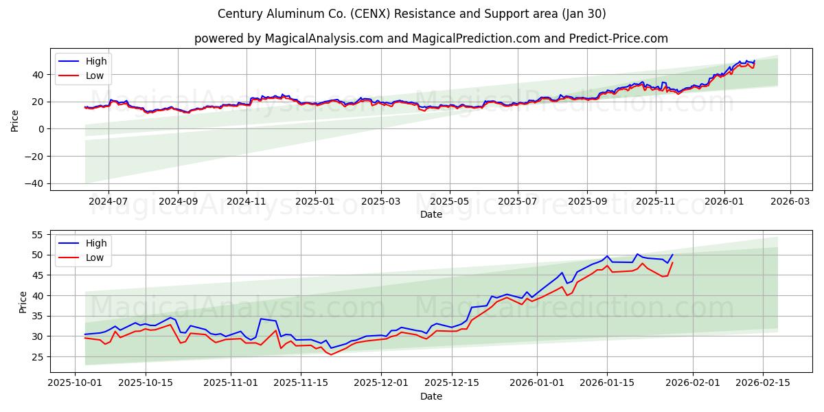  Century Aluminum Co. (CENX) Support and Resistance area (29 Jan) 