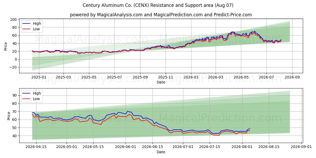  Century Aluminum Co. (CENX) Support and Resistance area (06 Aug) 