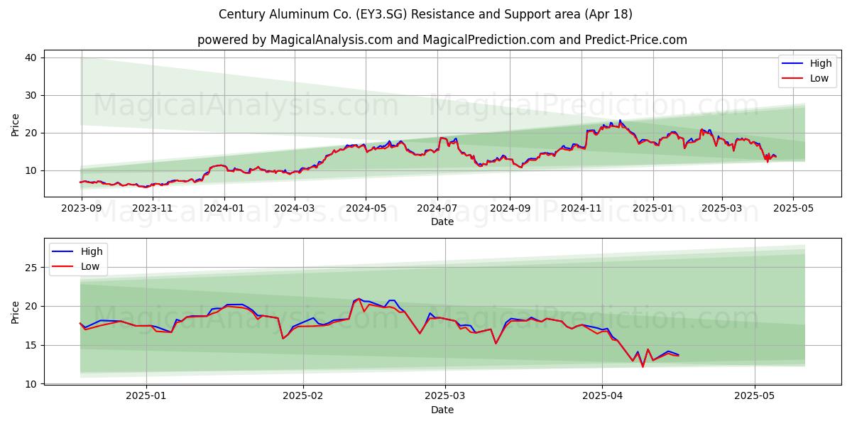  Century Aluminum Co. (EY3.SG) Support and Resistance area (18 Apr) 